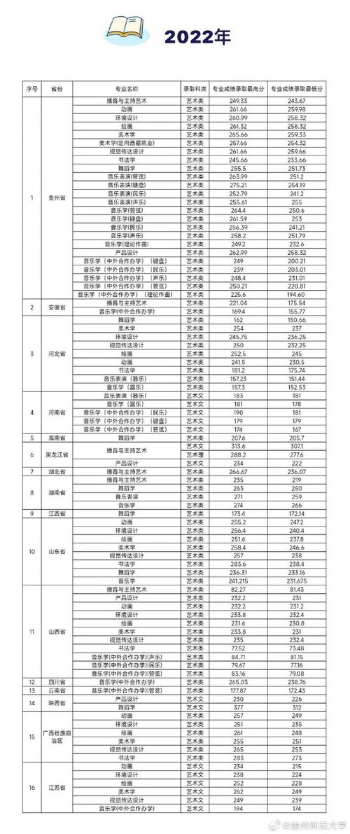 2022年体育本科线