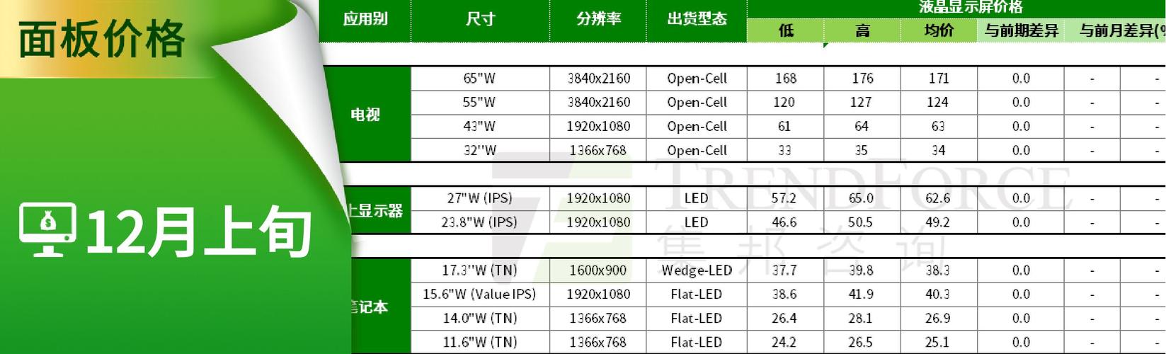 面板价格连续上涨