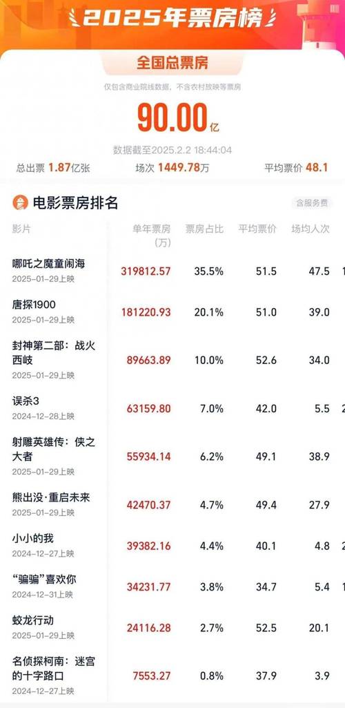 哪吒2票房破120亿;哪吒2票房多少亿